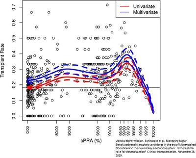 Current Approaches to Desensitization in Solid Organ Transplantation